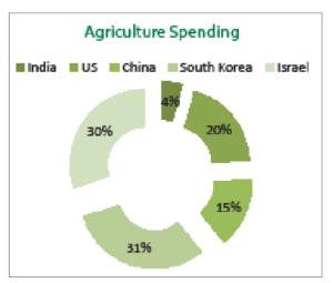 Agriculture Spending