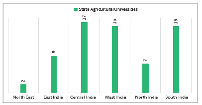 State Agricultural Universities